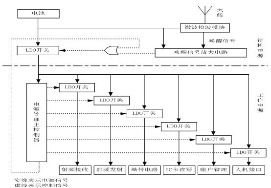 圖2. 1 OBU電源管理分級模塊結(jié)構(gòu)圖