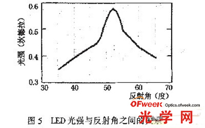 LED光強(qiáng)于反射角之間的關(guān)系