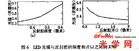 LED光強(qiáng)于反射腔的深度和開(kāi)口之間的關(guān)系