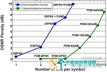 图1 OSNR代价与每符号比特数的关系