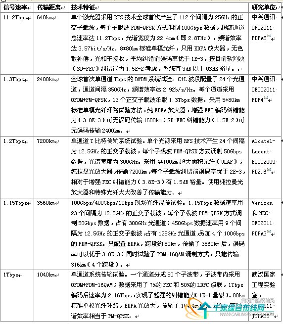 圖1 OSNR代價(jià)與每符號(hào)比特?cái)?shù)的關(guān)系