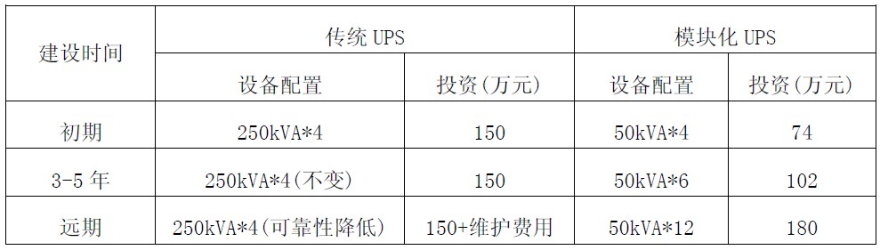 表5 投资比较表