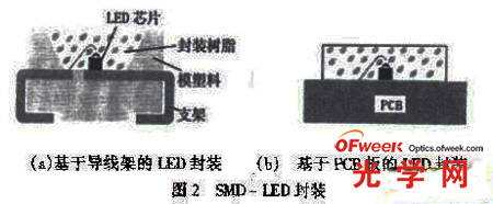 SMD ——LED封裝