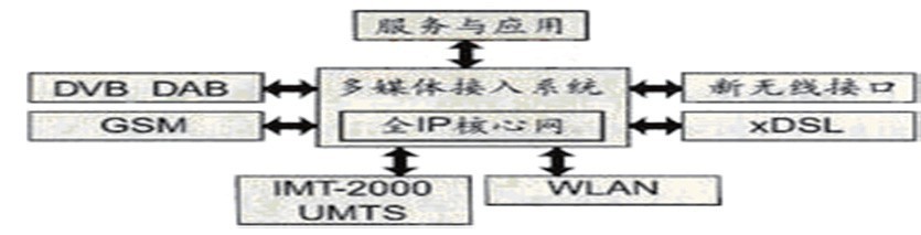 图：4G系统网络结构图