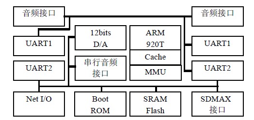 图3 EP9302 内部结构