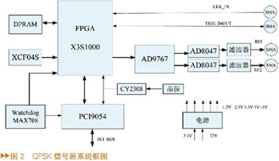 基于FPGA的QPSK信號源的設(shè)計與實現(xiàn)