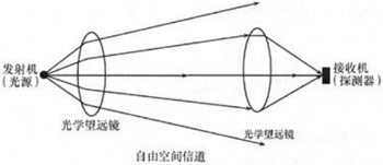 光無(wú)線通信系統(tǒng)技術(shù)淺析