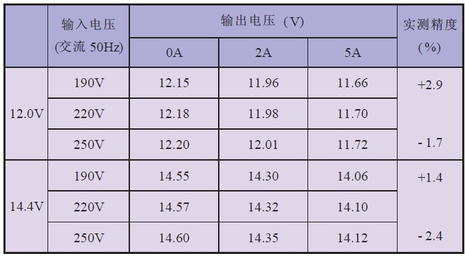 表2 穩(wěn)壓精度測試數(shù)據(jù)