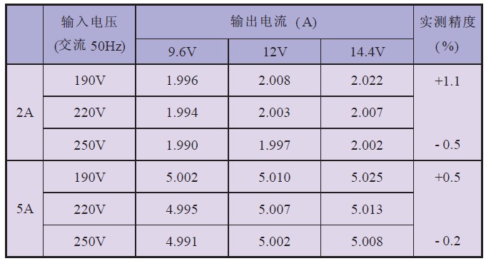 表1 穩流精度測試數據