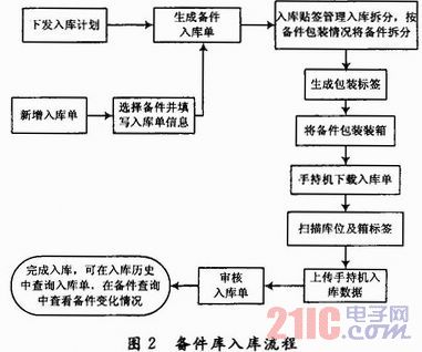 基于RFID技术的备件管理系统设计与应用 - Ch