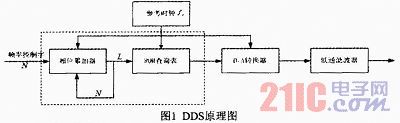 基于DDS跳頻信號源的設(shè)計與實現(xiàn)