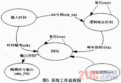 基于DDS跳频信号源的设计与实现