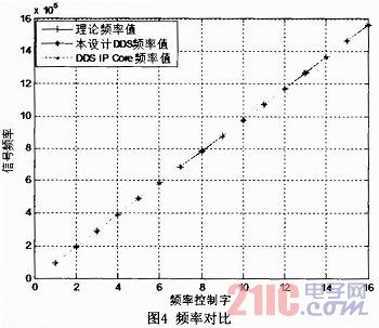 基于DDS跳頻信號源的設(shè)計與實現(xiàn)