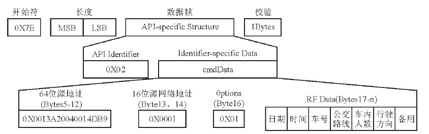 图8 电子站牌RX的API帧结构图