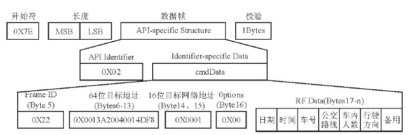 圖6 公交車TX請(qǐng)求API幀結(jié)構(gòu)圖