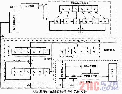 基于DDS跳频信号源的设计与实现