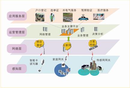 智慧城市五合一應(yīng)用方案4層結(jié)構(gòu)圖