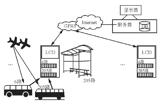 图1 智能公交系统的总体方案