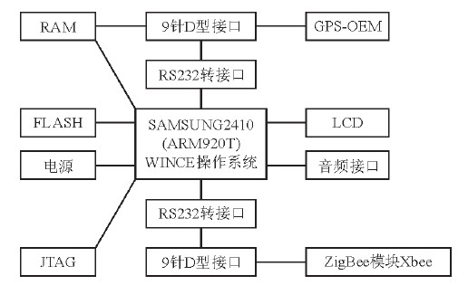 圖2 車載終端硬件組成框圖