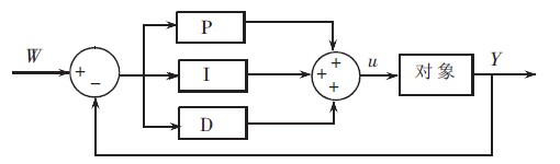 圖2 PID 控制原理圖