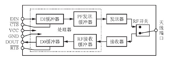 圖4 XBee Pro模塊的UART內(nèi)部數(shù)據(jù)控制流程