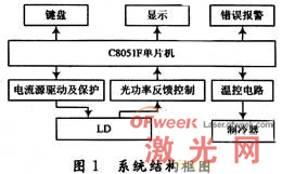 系統(tǒng)結(jié)構(gòu)框圖