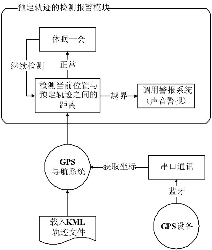 圖6 預(yù)定軌跡導(dǎo)航及越界警報(bào)模塊