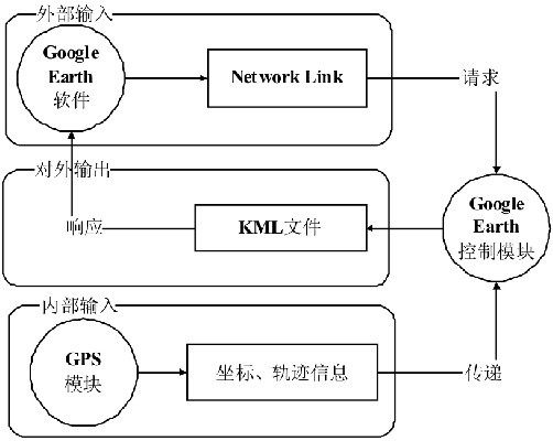 圖4 Google Earth控制模塊分析