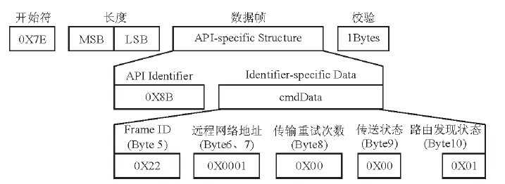 圖7為公交車ZigBee模塊的TX狀態(tài)幀結(jié)構(gòu)