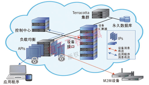 一種設(shè)備云的系統(tǒng)架構(gòu)