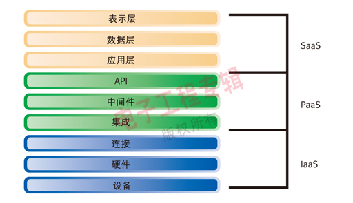 作為一組服務(wù)的云架構(gòu)