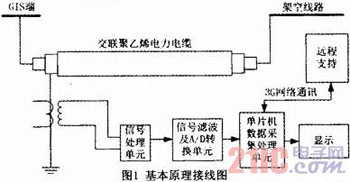 基于行波的电缆在线监测技术研究