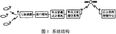 ZigBee在生命子系統(tǒng)中的應(yīng)用