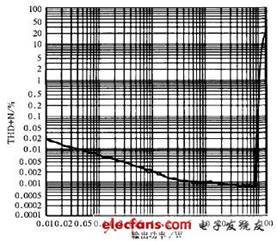 LM4702高保真功放器件