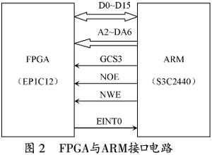 基于FPGA與ARM的遙測數(shù)據(jù)網(wǎng)絡(luò)化采集