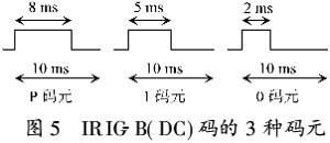 基于FPGA與ARM的遙測數(shù)據(jù)網(wǎng)絡(luò)化采集