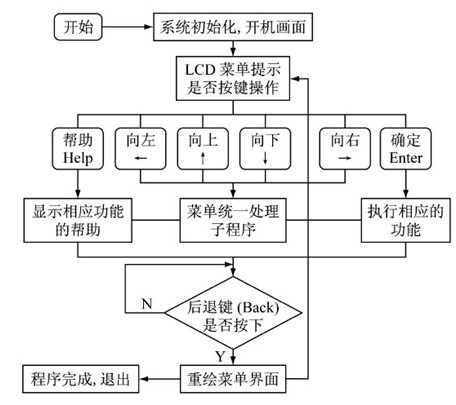 软件设计流程图