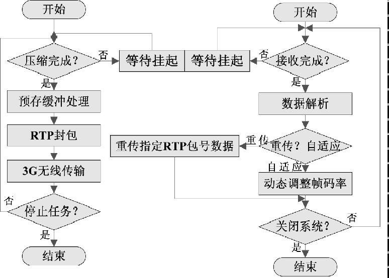 圖4 3G 傳輸程序基本流程圖