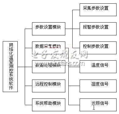 溫室測控系統(tǒng)軟件流程圖