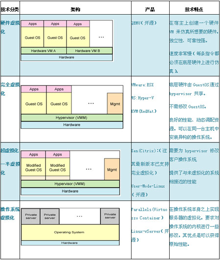 云时代数据中心虚拟化管理探讨