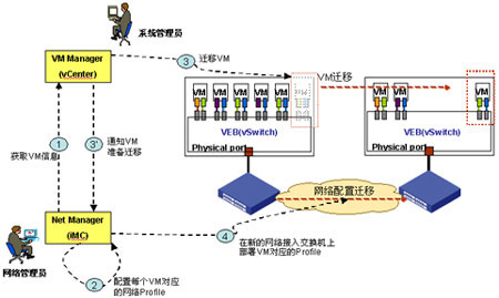 云時(shí)代數(shù)據(jù)中心虛擬化管理探討