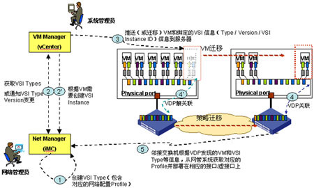 云时代数据中心虚拟化管理探讨