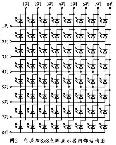 8x8的LED点阵单色行共阳模块的内部结构图