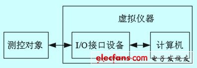 虛擬儀器的硬件構(gòu)成