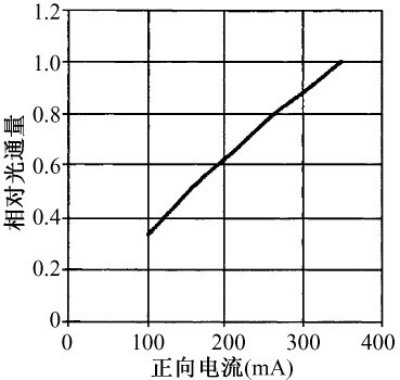 圖1 LED 相對(duì)光通量與正向電流關(guān)系