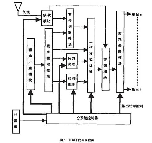 壓制干擾實(shí)現(xiàn)框圖