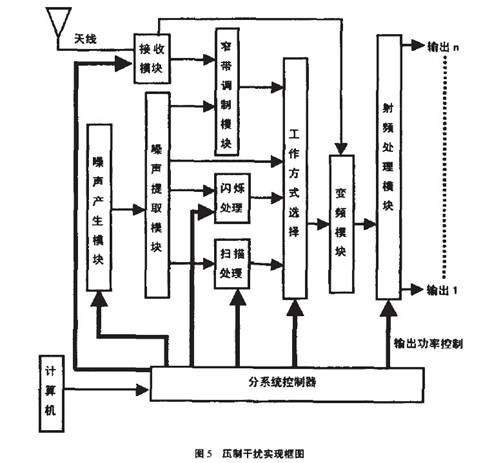压制干扰实现框图
