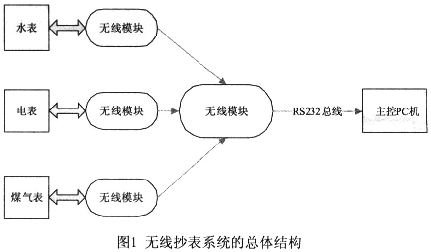 無線抄表系統(tǒng)的總體框架