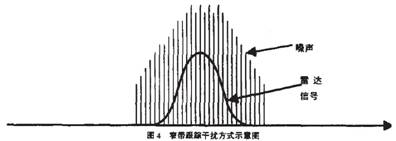图4窄带跟踪干扰方式示意图
