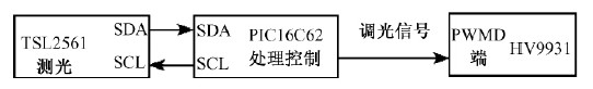 圖3 調(diào)光系統(tǒng)框圖